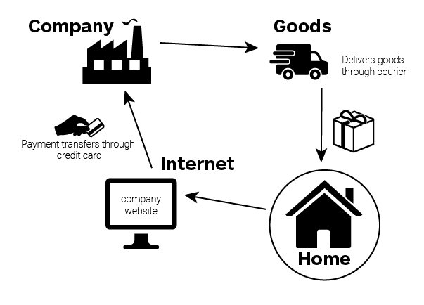 ecommerce-process