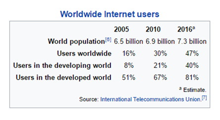 intenet-users-world